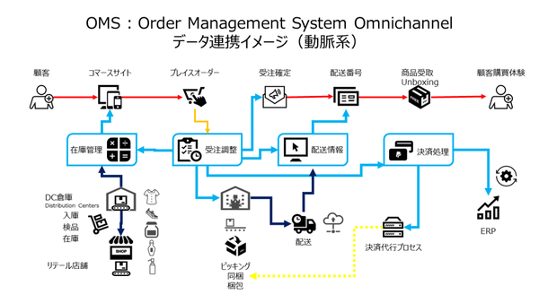 オムニチャネルコマースの4つの機能 オペレーション(OMS・IMS) 顧客購買体験 対談 Part05