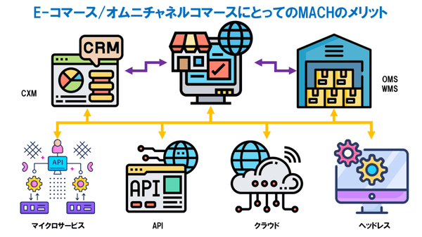 コマースプラットフォームをMACHへの切り替えるメリット