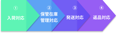 富士ロジテック ワークフロー