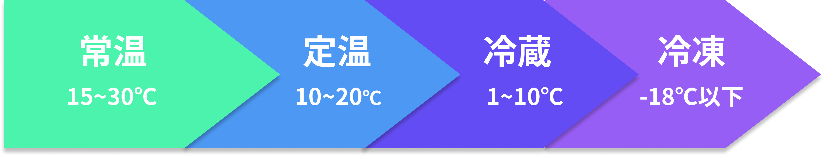 温度別クール便区分図
