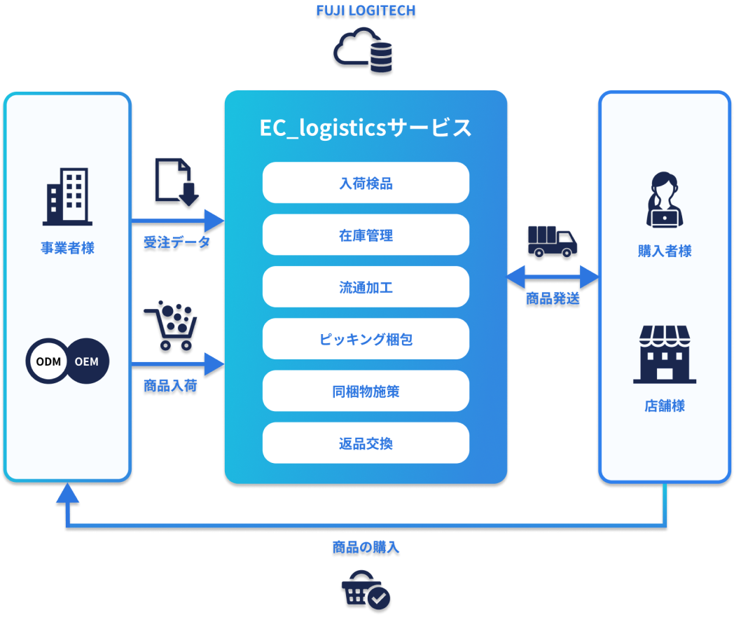 EC物流サービス