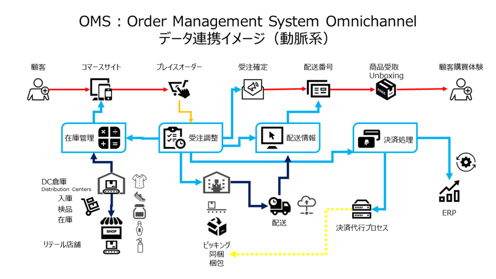 オムニチャネルコマースの４つの機能 オペレーション（OMS